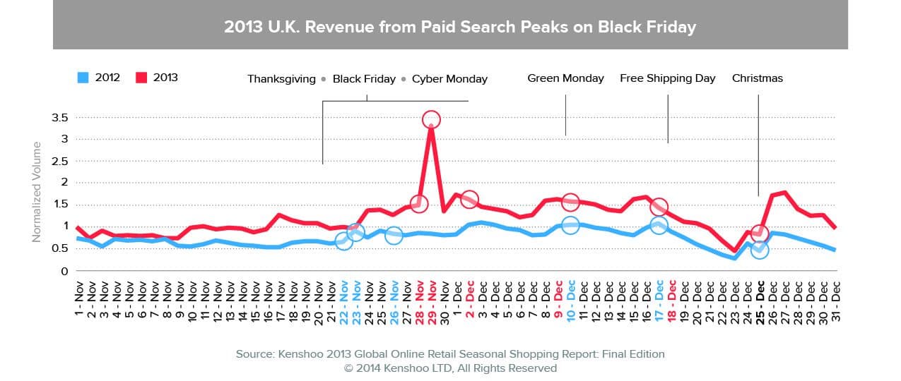 2013 U.K. Revenue from Paid Search Peaks on Black Friday