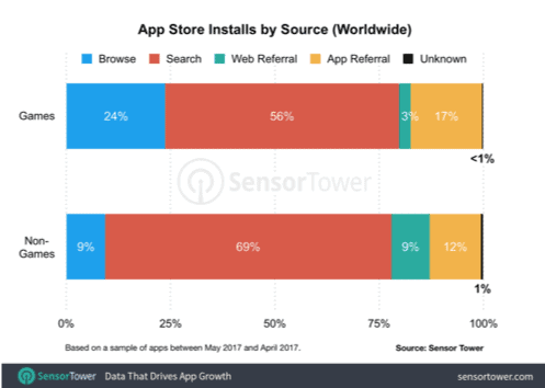 App store installs by source App store installs by source