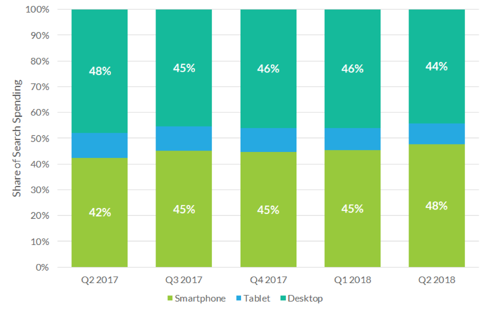 Graph showing share of search spending by device across smartphone, tablet and desktop