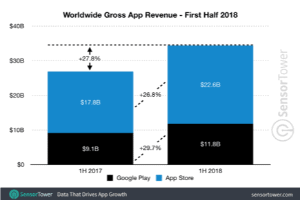 Graph of worldwide gross app revenue in the first half of 2018 Graph of worldwide gross app revenue in the first half of 2018