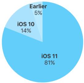 iOS 11 adoption pie chart iOS 11 adoption pie chart