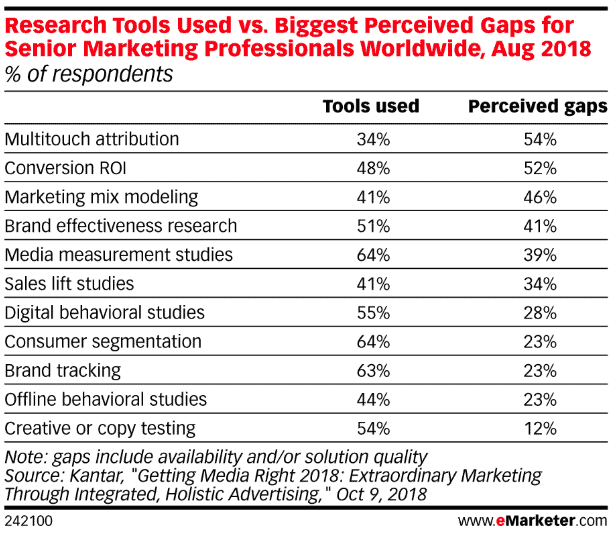 gaps in marketing measurement