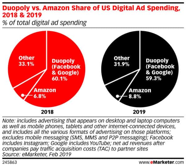 Charts showing share of digital ad spend for Google, Facebook and Amazon in 2018 and 2019
