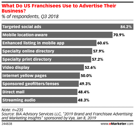 Graphique montrant les méthodes de marketing utilisées par les franchisés
