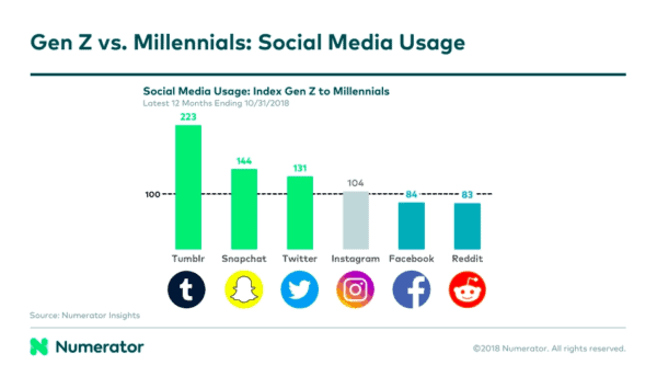 Graphique montrant l'utilisation des médias sociaux par la génération Z par rapport aux milléniaux