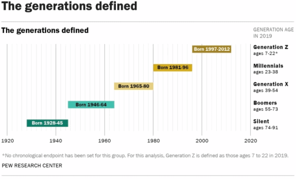 Tableau indiquant les années de chaque génération