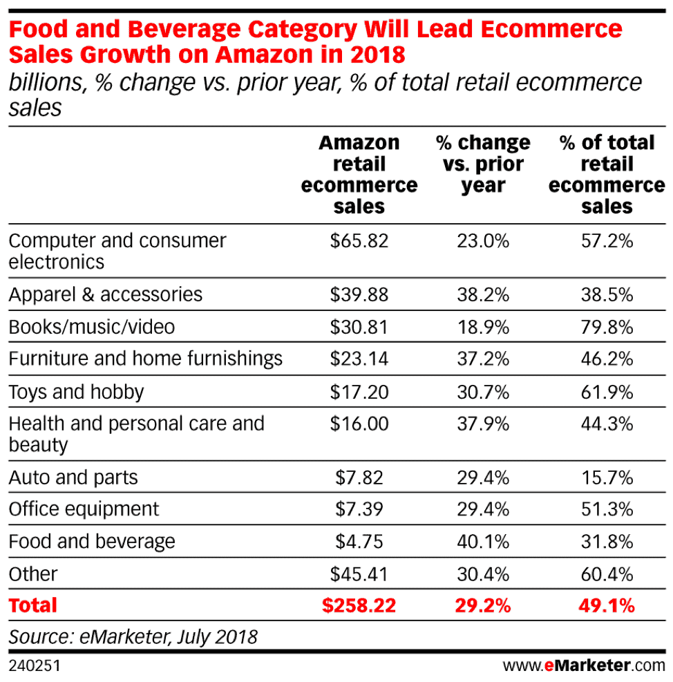 food beverage amazon