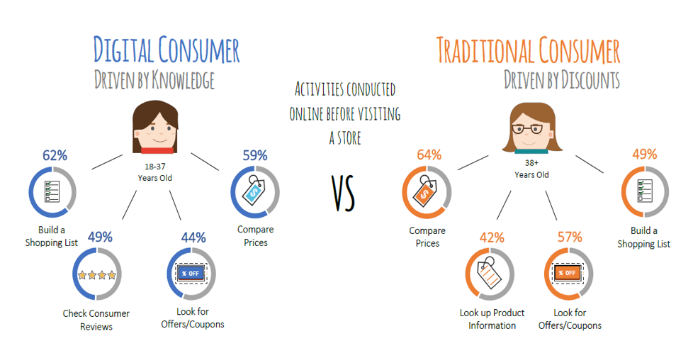 Consumer shopping behavior - motivation