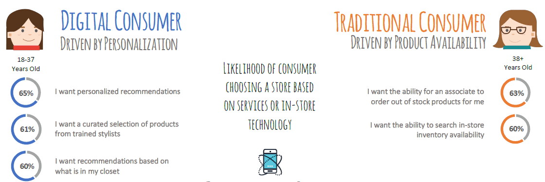 Consumer shopping behavior cost