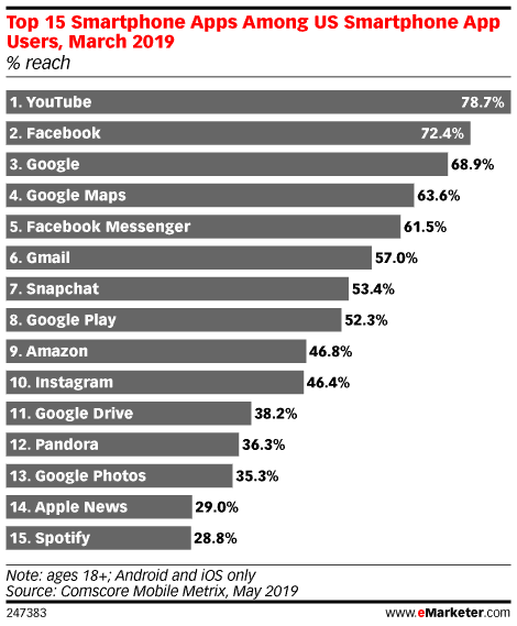 Bar chart of the top 15 smartphone apps among US users in March 2019, with YouTube leading at 78.7% reach, followed by Facebook at 72.4%, Google at 68.9%, and several others including a popular maps app; Spotify rounds out the list at 28.8%.