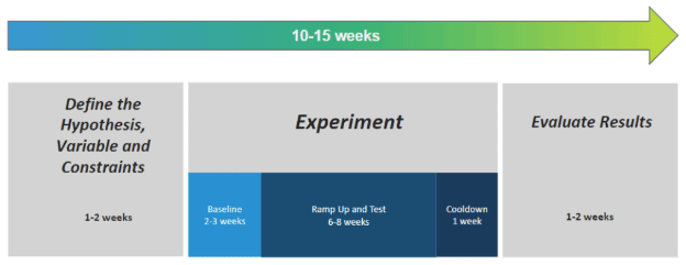 processus de test a/b