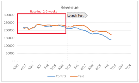 calendrier des tests a/b