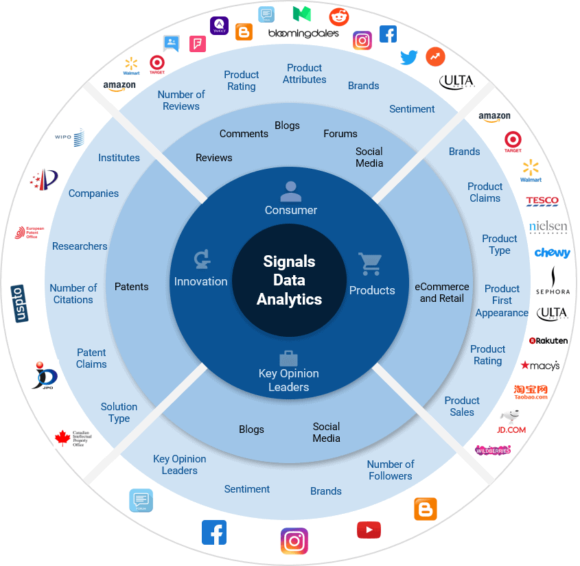 A circular infographic showing how signals and data analytics connect consumers, innovation, products, and eCommerce via sources like reviews, social media, blogs, institutes, claims, and key opinion leaders—with brand logos around the edge.