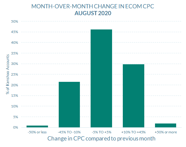 August 2020 Skai KPIs