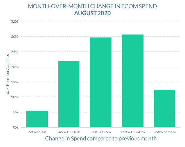 Bar chart titled Skai Monthly Benchmarks August 2020: Month-Over-Month Change in Ecom Spend, showing most Kenshoo accounts had spend changes between -5% to +5% or +5% to +45%, with fewer accounts in other ranges.