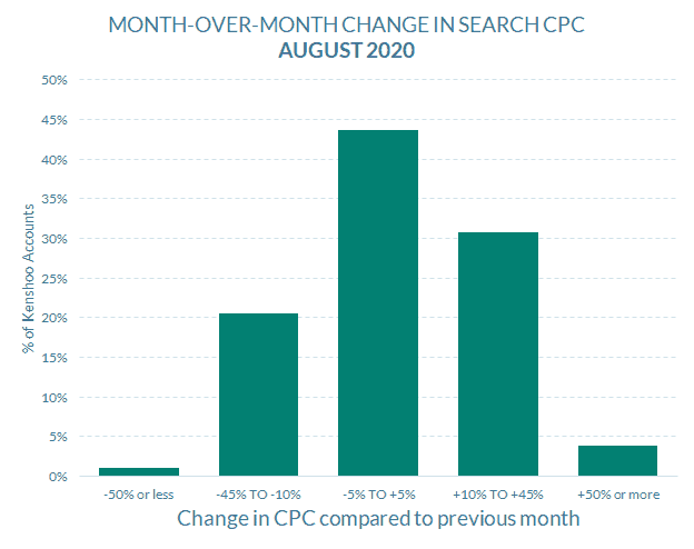 Bar chart from Skai Monthly Benchmarks August 2020 shows most Kenshoo accounts had a 0% to +5% CPC increase, fewer saw +5% to +50%, while some experienced -5% to 0% or -50% to -5% decreases.