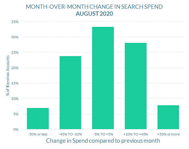 Bar chart from Skai Monthly Benchmarks August 2020 shows month-over-month change in search spend. Most accounts saw a -5% to +5% change, followed by +5% to +10%, with fewer accounts experiencing larger shifts.
