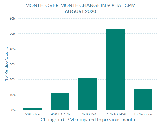 Bar chart from Skai Monthly Benchmarks August 2020 shows month-over-month change in social CPM, with most Kenshoo accounts experiencing a +10% to +45% increase and fewer falling into other change ranges.