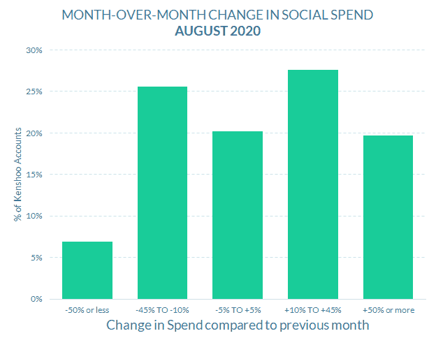 Bar chart titled “Month-Over-Month Change in Social Spend August 2020,” from Skai Monthly Benchmarks August 2020, showing most Kenshoo accounts had spend changes in the -45% to -10% and +10% to +45% ranges.