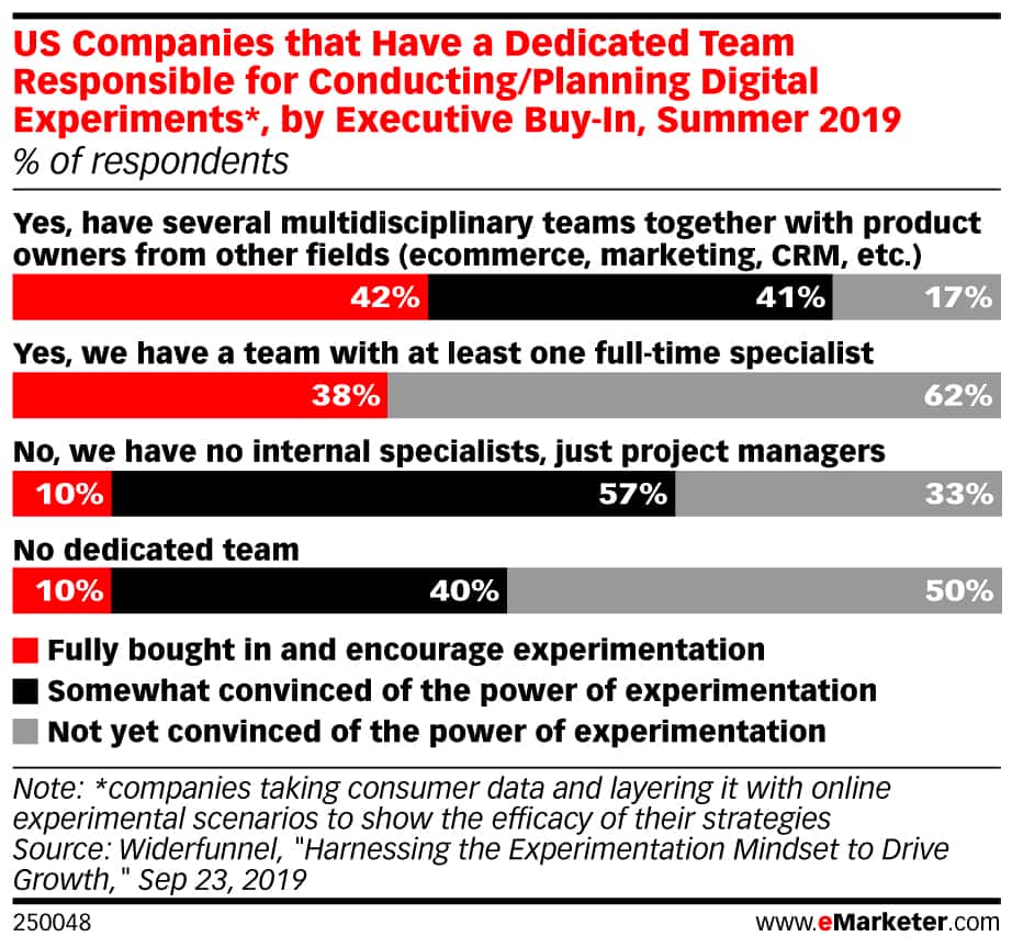 test and learn marketing strategy