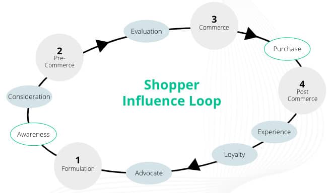 shopper-centric approach