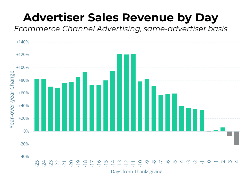 cyber monday 2020 advertiser sales