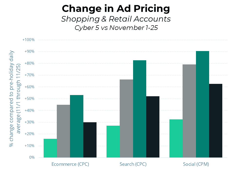 cyber monday ad pricing