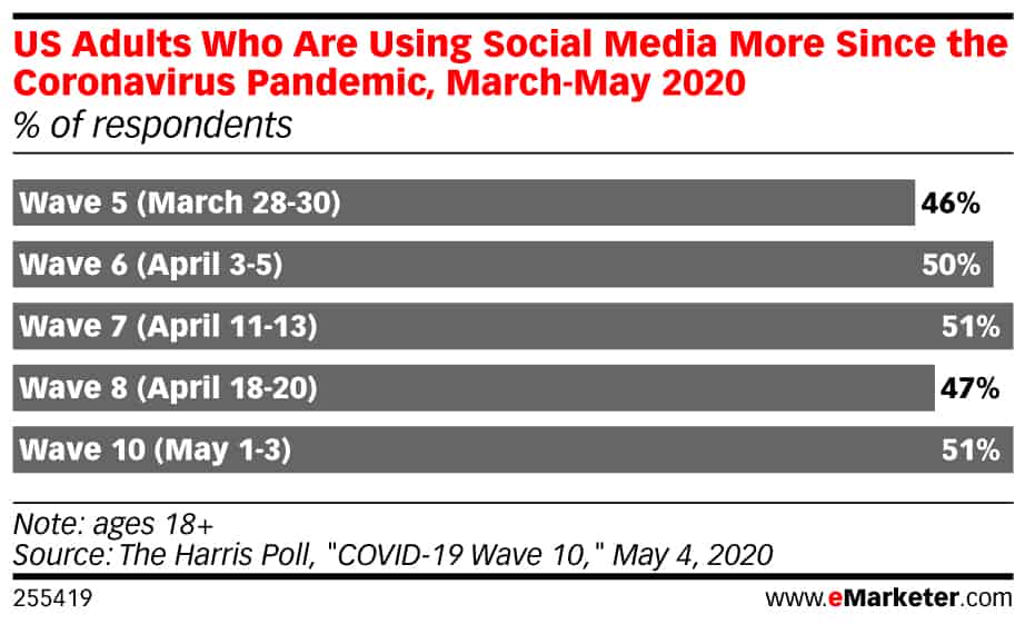 social advertising predictions