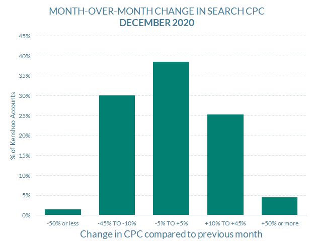 monthly paid media snapshot december 2020