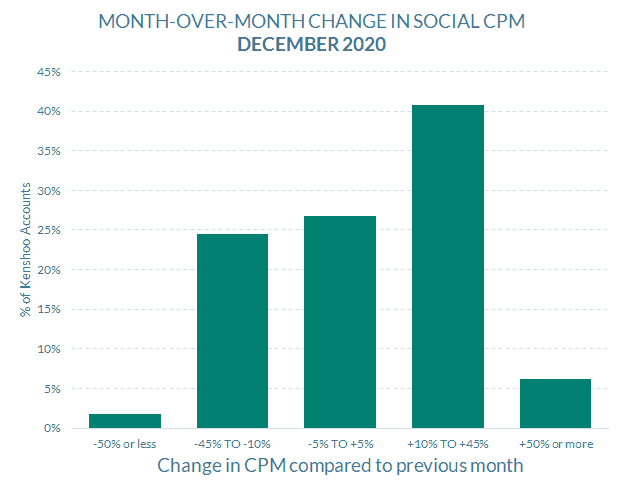 monthly paid media snapshot december 2020