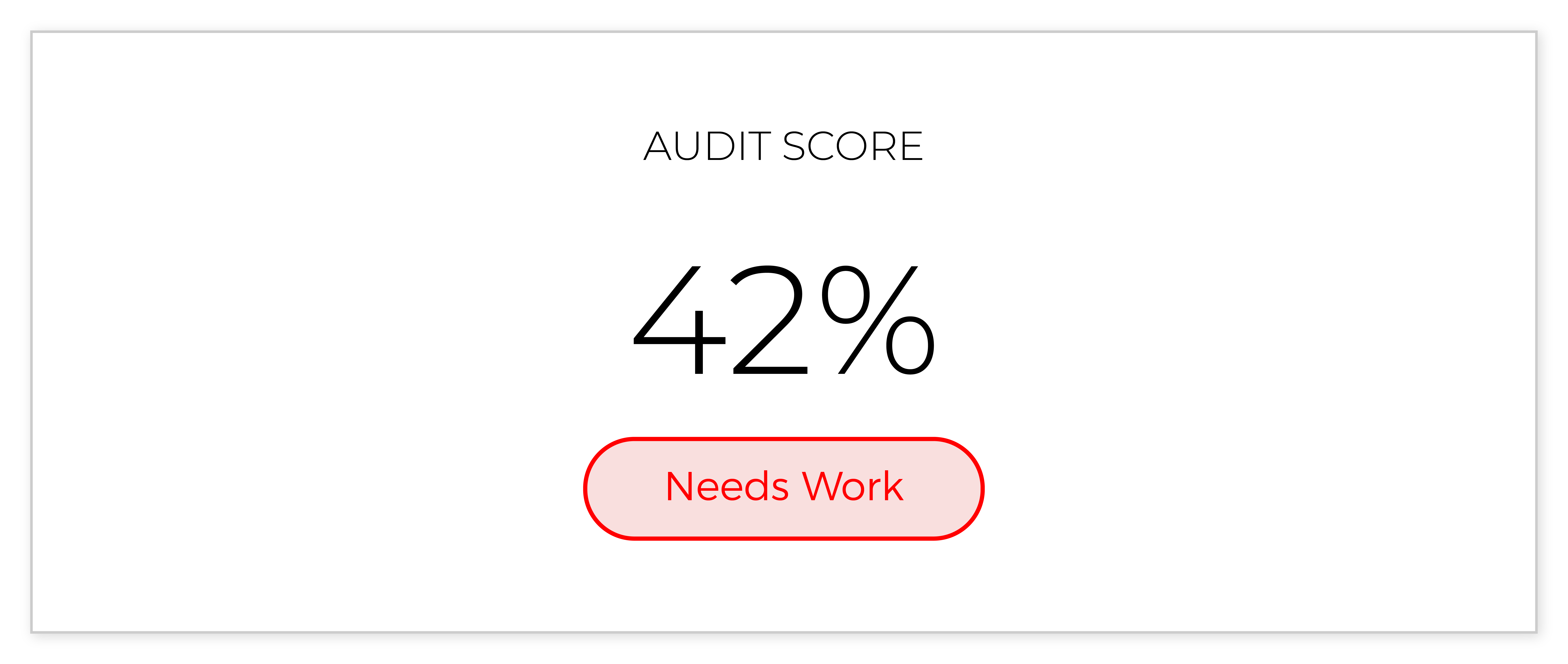 Ein weißes Feld mit der Aufschrift „AUDIT SCORE“ und einer großen Zahl von 42 % darunter, darunter eine rot umrandete Schaltfläche mit der Aufschrift „Needs Work“ – ideal, um die Ergebnisse deiner letzten PPC-Audits oder Performance-Marketing-Audits hervorzuheben.