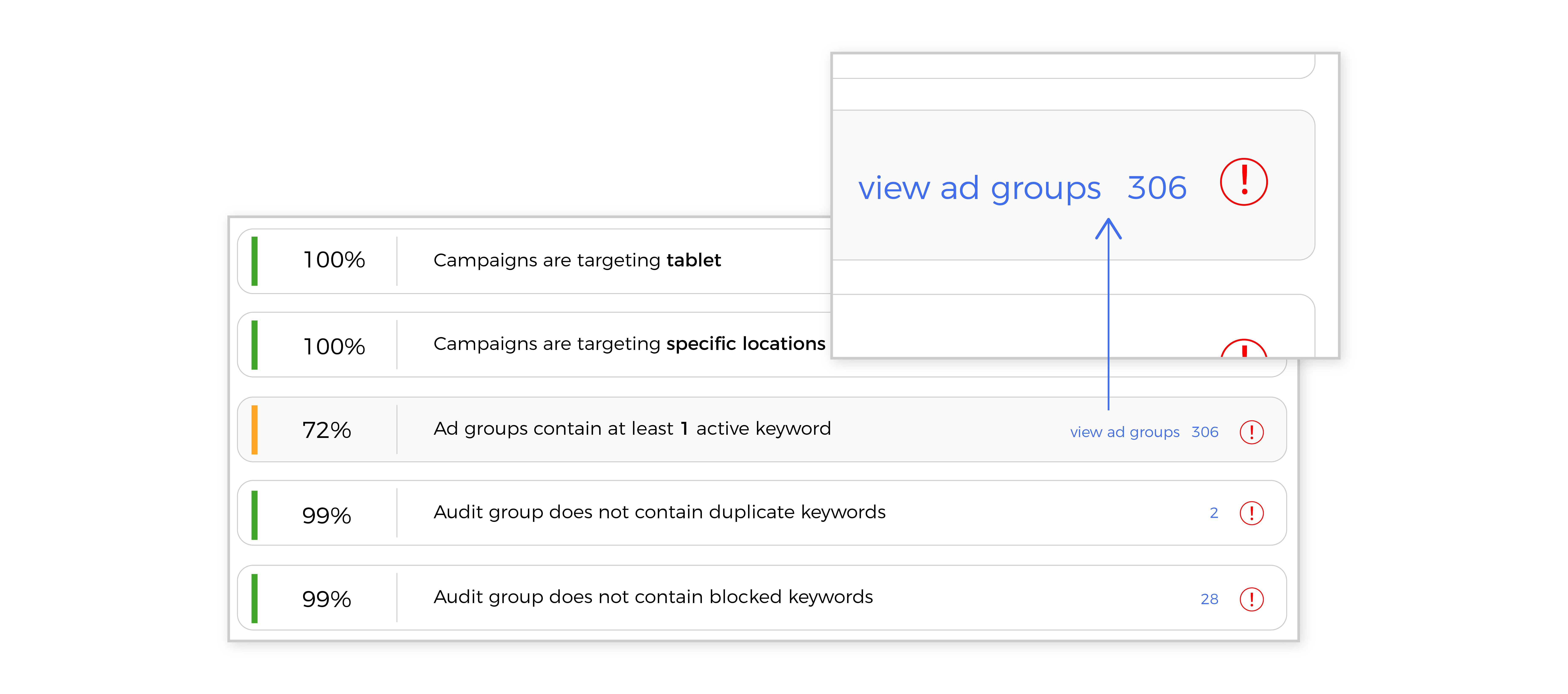 Ein Dashboard zeigt die Ergebnisse des PPC-Audits mit Prozentangaben und Anmerkungen an. Ein vergrößerter Ausschnitt hebt „Anzeigengruppen 306 anzeigen“ blau hervor und enthält ein rotes Ausrufezeichen sowie einen Pfeil, über den du weitere Einblicke in das PPC-Audit erhältst.
