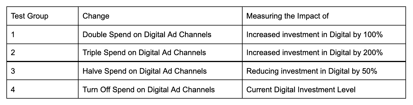 marketer using incrementality part 2