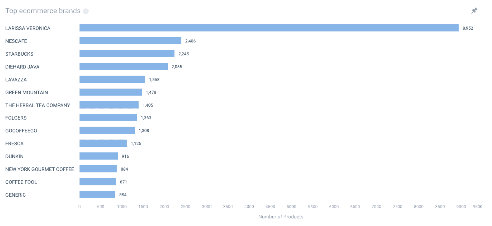 insights for coffee brands 2021