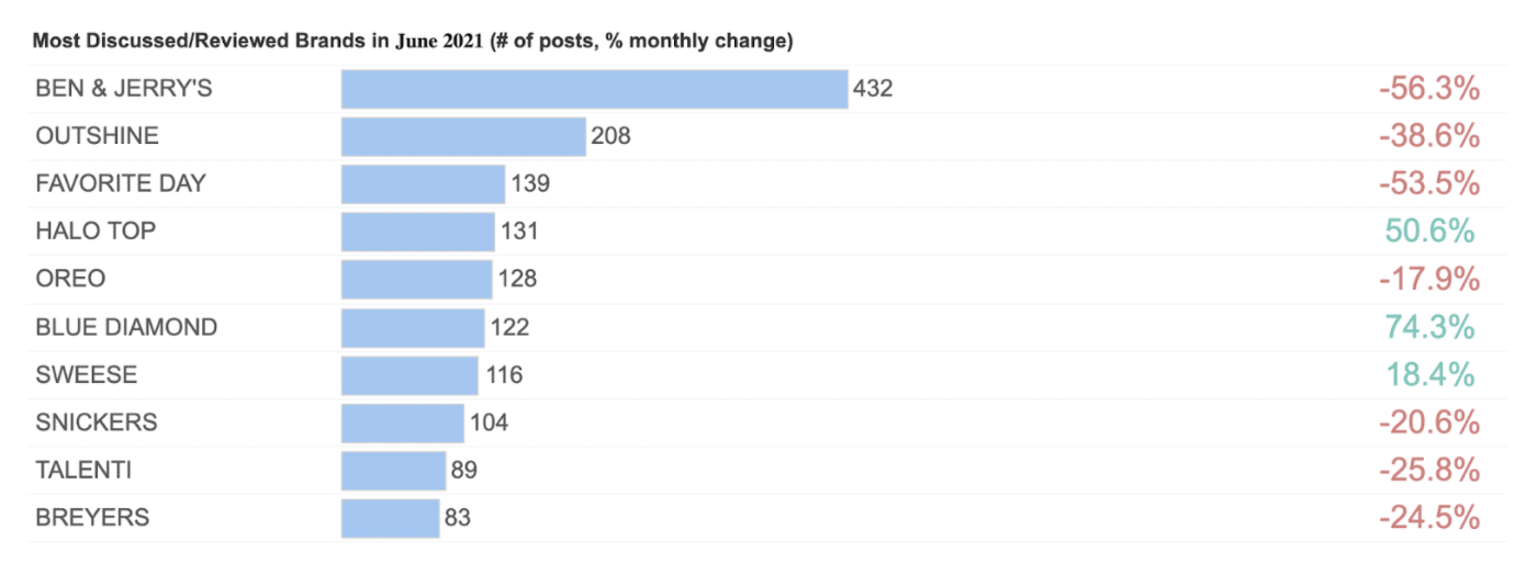 insights for ice cream brands