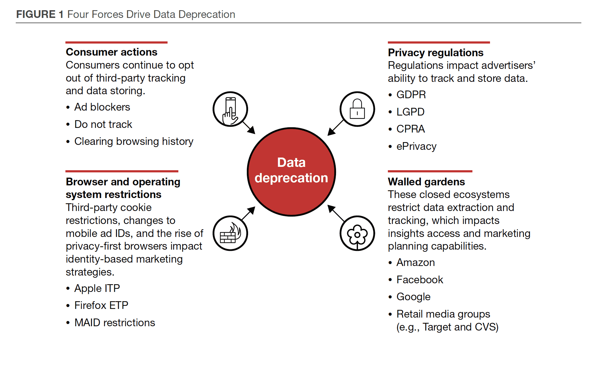 data deprecation