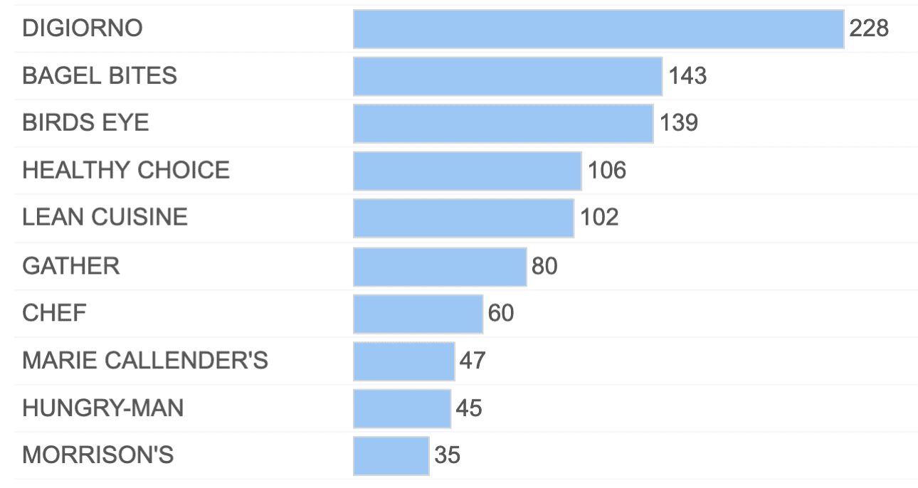 Ein Balkendiagramm, das die Beliebtheit von Tiefkühlmarken zeigt: Digiorno liegt mit 228 Punkten an der Spitze, gefolgt von Bagel Bites (143), Birds Eye (139), Healthy Choice (106) und anderen, wobei Morrisons mit 35 Punkten das Schlusslicht bildet – das liefert wertvolle Einblicke in den Tiefkühlmarkt.