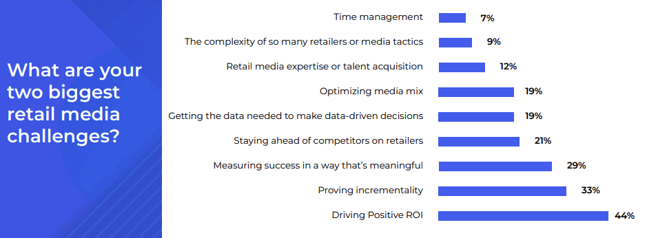 Survey results about biggest retail media challenges from ShopAble 2022 Session Retail Media session.