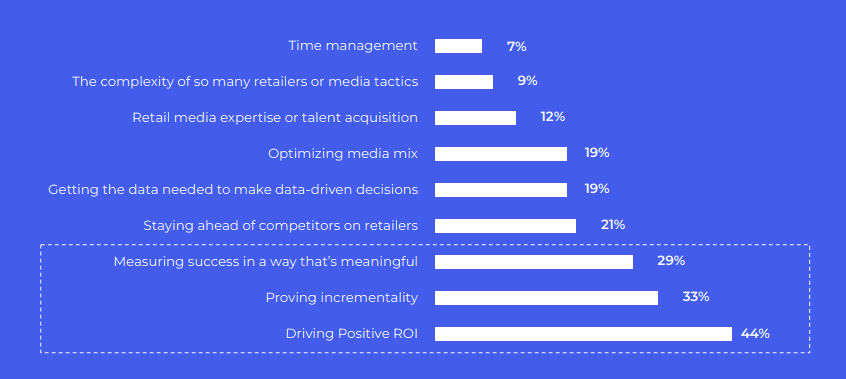 ShopAble 2022 Session Retail Media - Survey Data