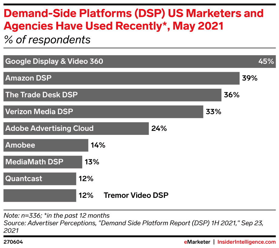 Graphique à barres illustrant le pourcentage de professionnels du marketing et d'agences américains utilisant différentes plateformes côté demande (DSP) en mai 2021. Google Display & Video 360 arrive en tête avec 45 %, suivi par Amazon DSP avec 39 %, ce qui met en lumière certaines informations qui démystifient Amazon DSP.