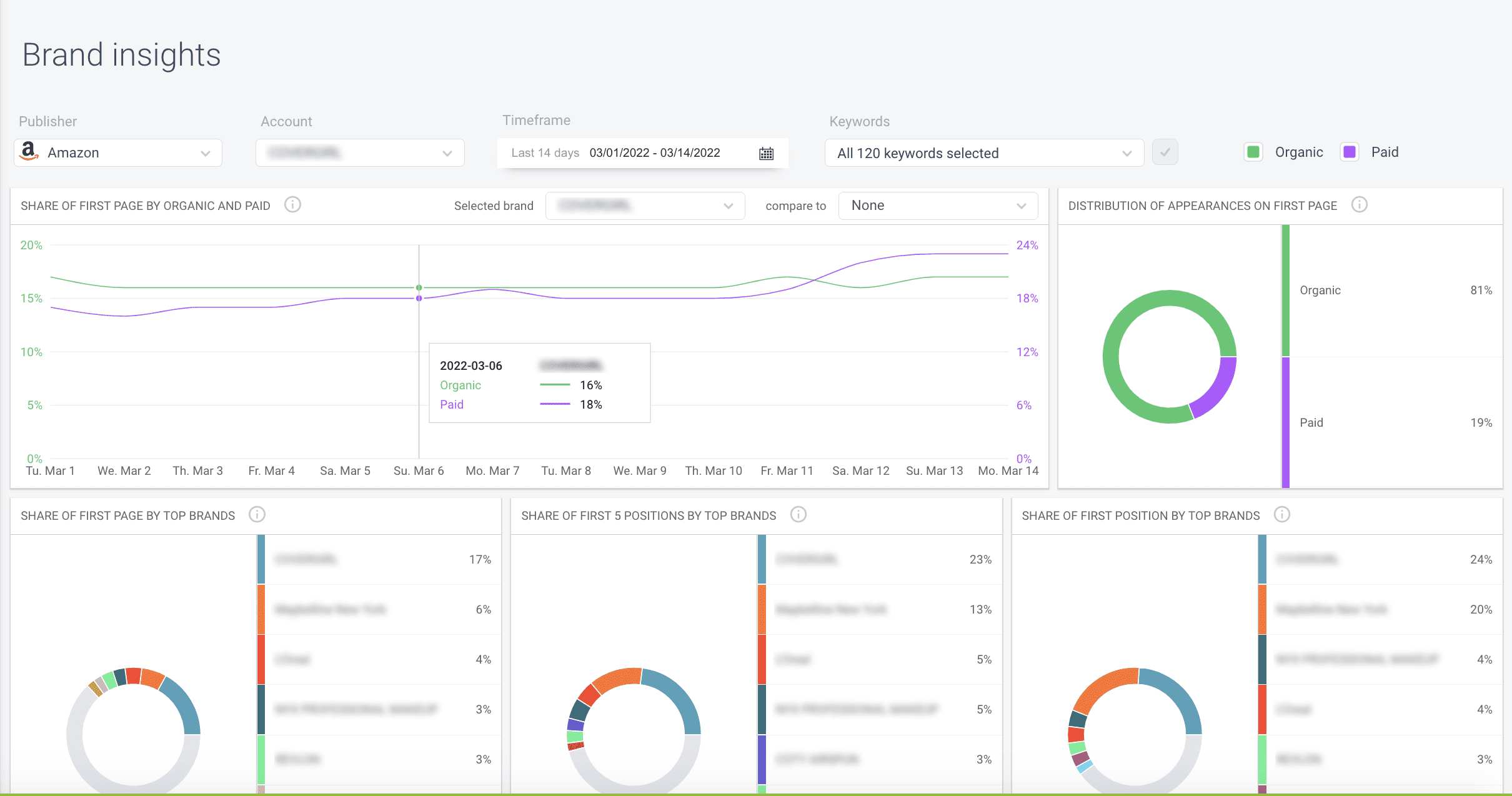 Skai dashboard for Amazon: Brand insights