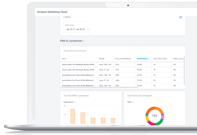 Skai Amazon Marketing Cloud Dashboard