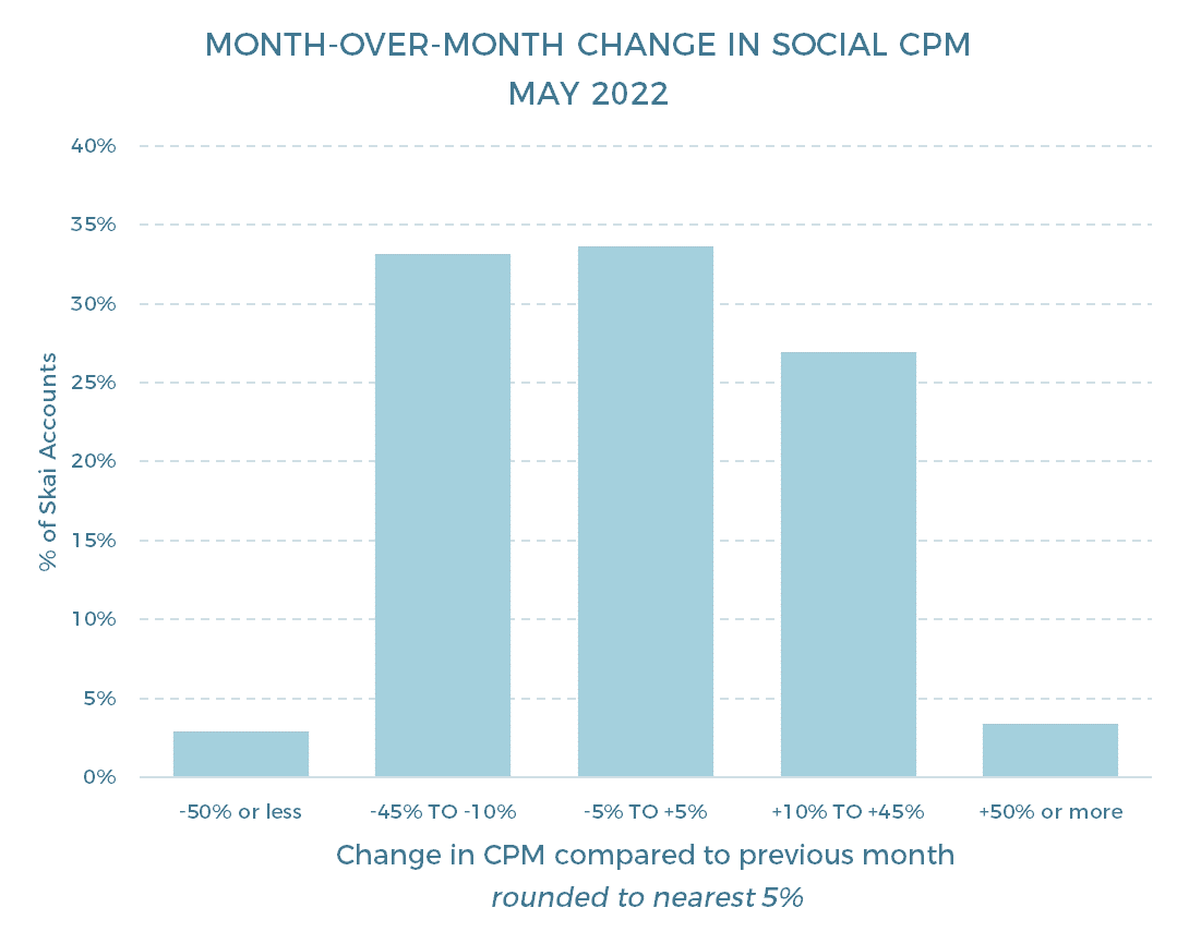 monthly paid media snapshot May 2022