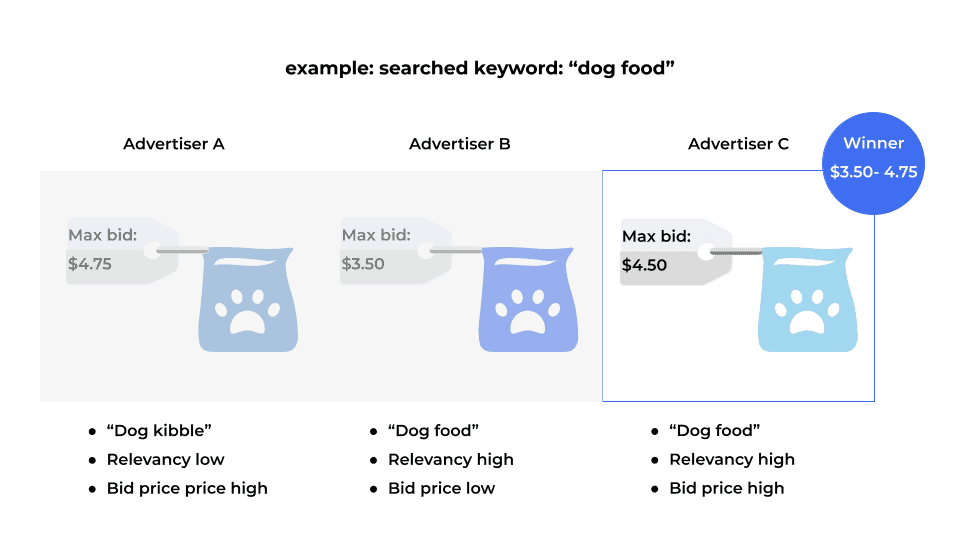 WMC’s advanced second-price auction uses relevancy + the bid to better match ads to shoppers