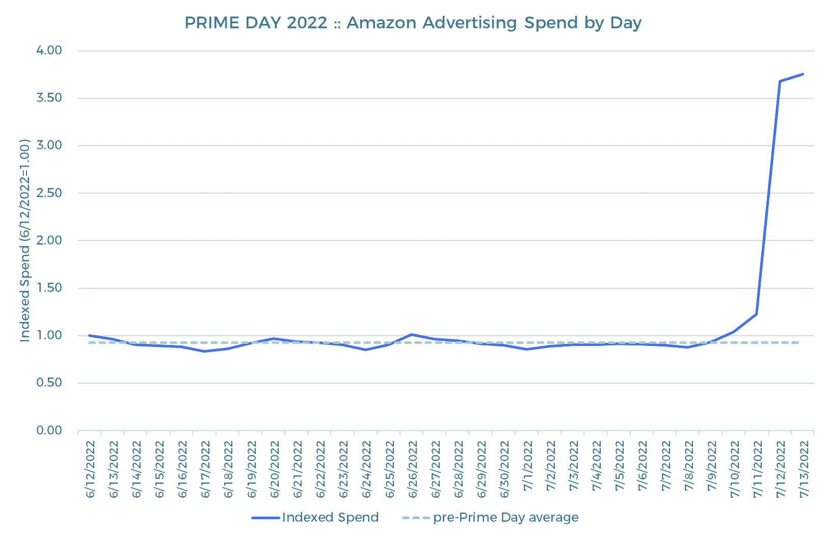 Prime Day 2022 Ergebnisse