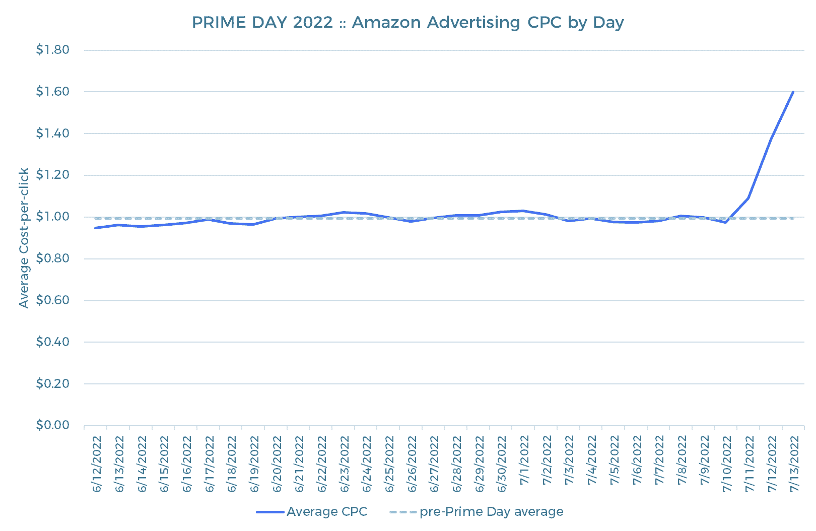 Liniendiagramm, das die durchschnittlichen Kosten pro Klick (CPC) für Amazon-Werbung an jedem Tag vom 1.6.2022 bis zum 12.7.2022 zeigt. Der CPC bleibt stabil, bis es kurz vor dem Prime Day 2022 zu einem starken Anstieg kommt, der seinen Höhepunkt bei über 