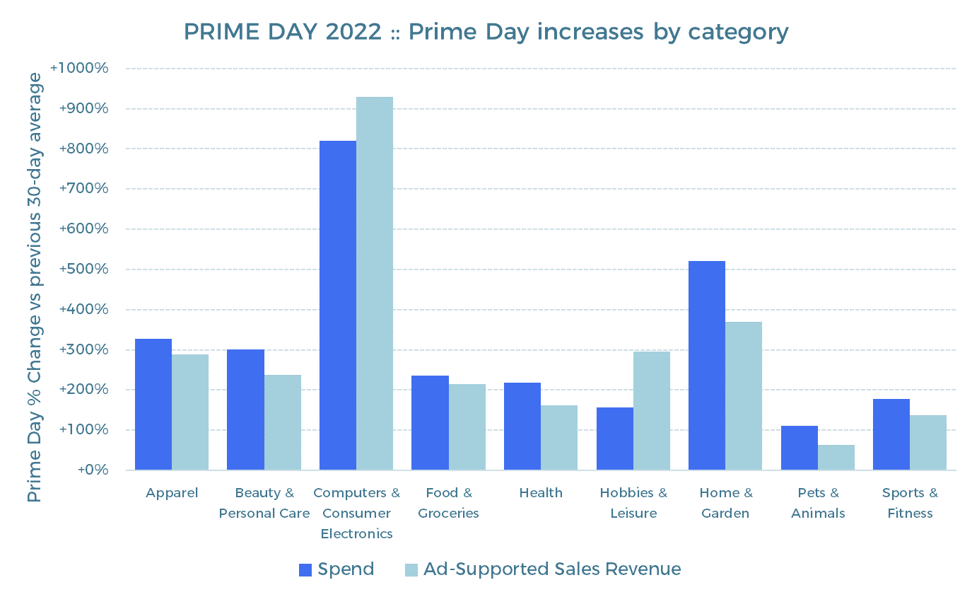 Balkendiagramm mit den Ergebnissen des Prime Day 2022: prozentuale Veränderung der Ausgaben und der werbefinanzierten Umsatzerlöse nach Kategorie. Die Kategorien „Computer & Unterhaltungselektronik“ sowie „Haus & Garten“ verzeichnen die höchsten Zuwächse; „Gesundheit“ und „Lebensmittel & Haushaltswaren“ weisen die geringsten Zuwächse auf.