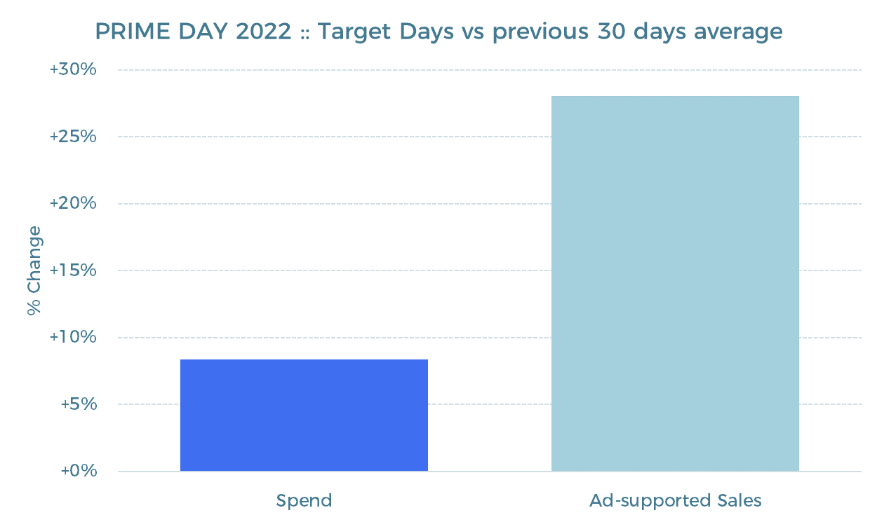 Das Balkendiagramm mit dem Titel „PRIME DAY 2022: Zielwerte vs. Durchschnitt der letzten 30 Tage“ zeigt die Ergebnisse des Prime Day 2022 mit einem Anstieg der Ausgaben um ca. 7 % und einem Anstieg der werbefinanzierten Umsätze um ca. 27 %.