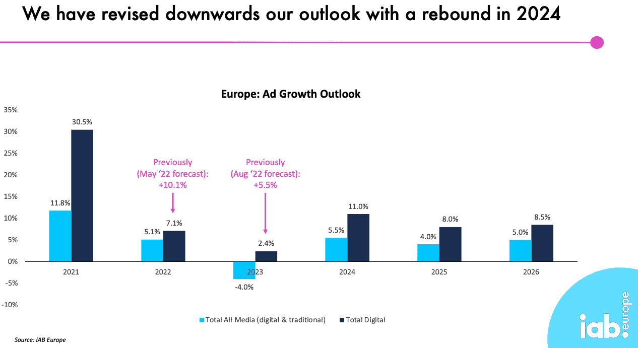 Graphique à barres illustrant les perspectives de croissance du marché publicitaire européen de 2021 à 2025, mettant en évidence le retail media et les tendances européennes. La croissance marque un coup d'arrêt en 2023, mais un rebond est prévu pour 2024. Les prévisions antérieures pour 2023 sont indiquées au-dessus des barres.