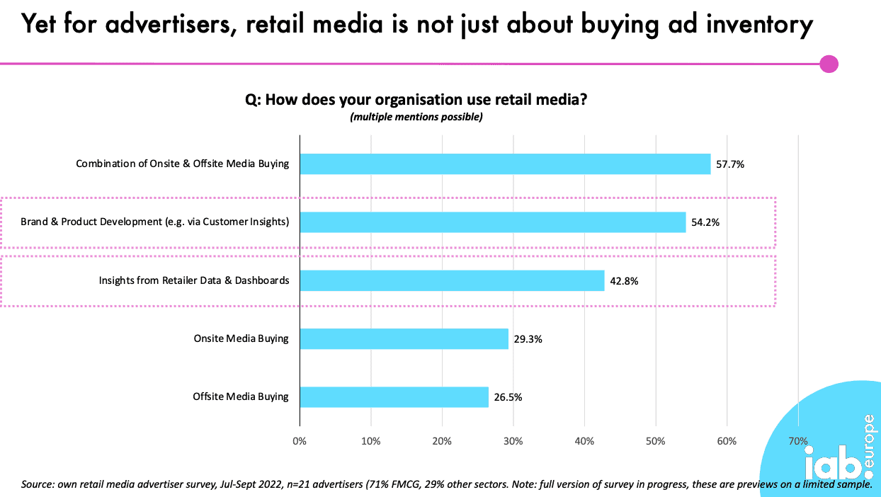 Un graphique à barres horizontales met en évidence les tendances européennes en matière de retail media et les perspectives pour 2023 : achat combiné de médias sur site et hors site (57,7 %), développement de marques/produits (54,2 %), analyse des données des détaillants (42,8 %), achats sur site (29,3 %) et hors site (26,5 %).